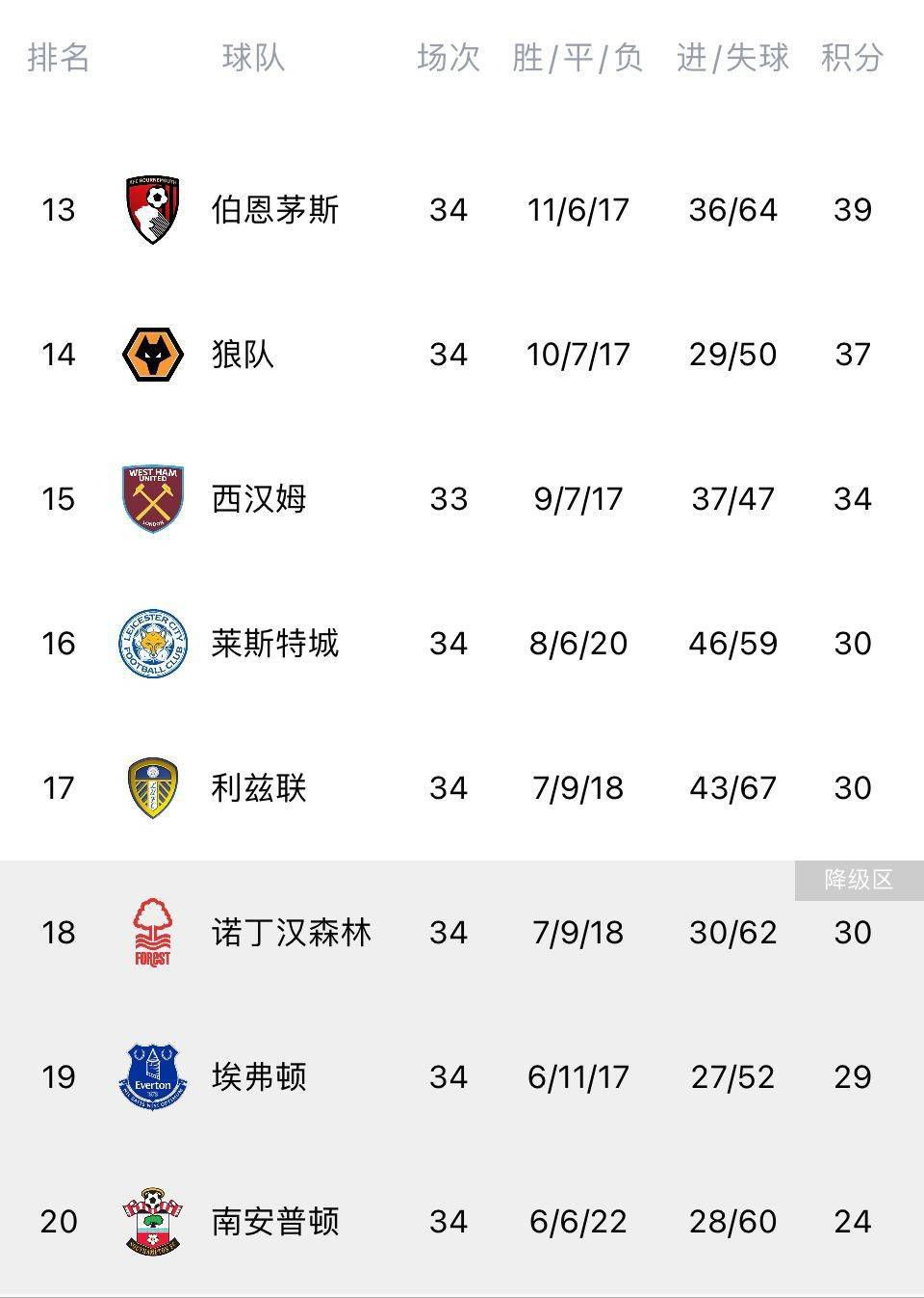 积分榜方面，多特积24分升至第4，门兴积13分位居第11。